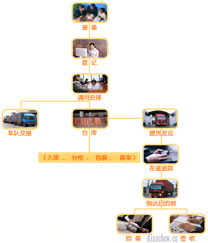 物流业务流程